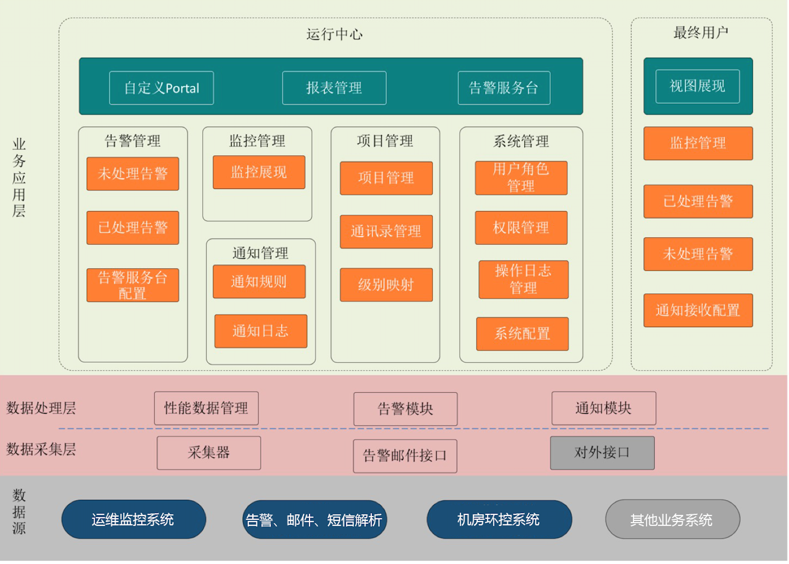 高校智慧校園建設(shè) 一體化運維平臺方案