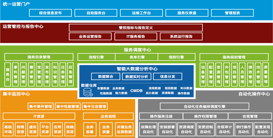 ServiceHot 企業(yè)數(shù)據(jù)中心運維管理（運營管理）解決方案