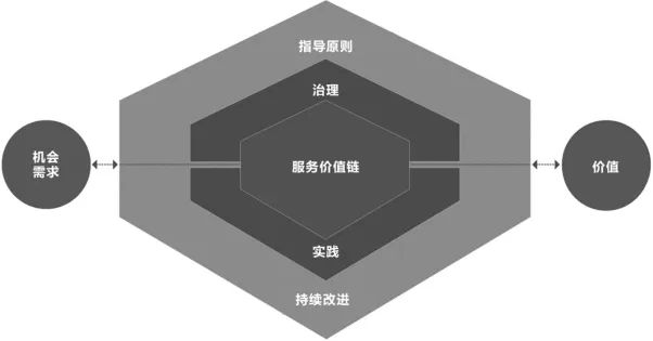 ITIL4中的服務價值系統(tǒng)、價值鏈、價值流
