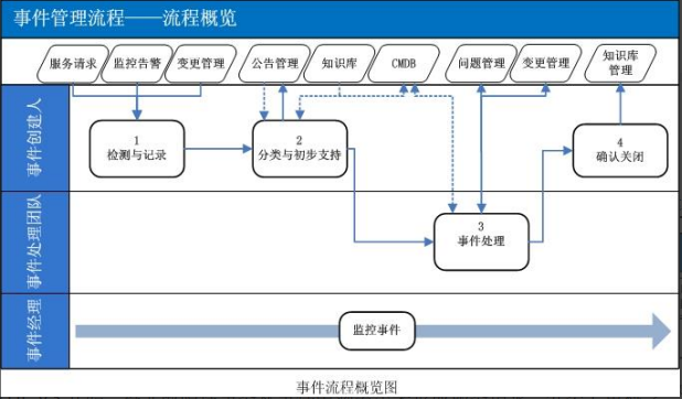 ITIL事件管理流程設計
