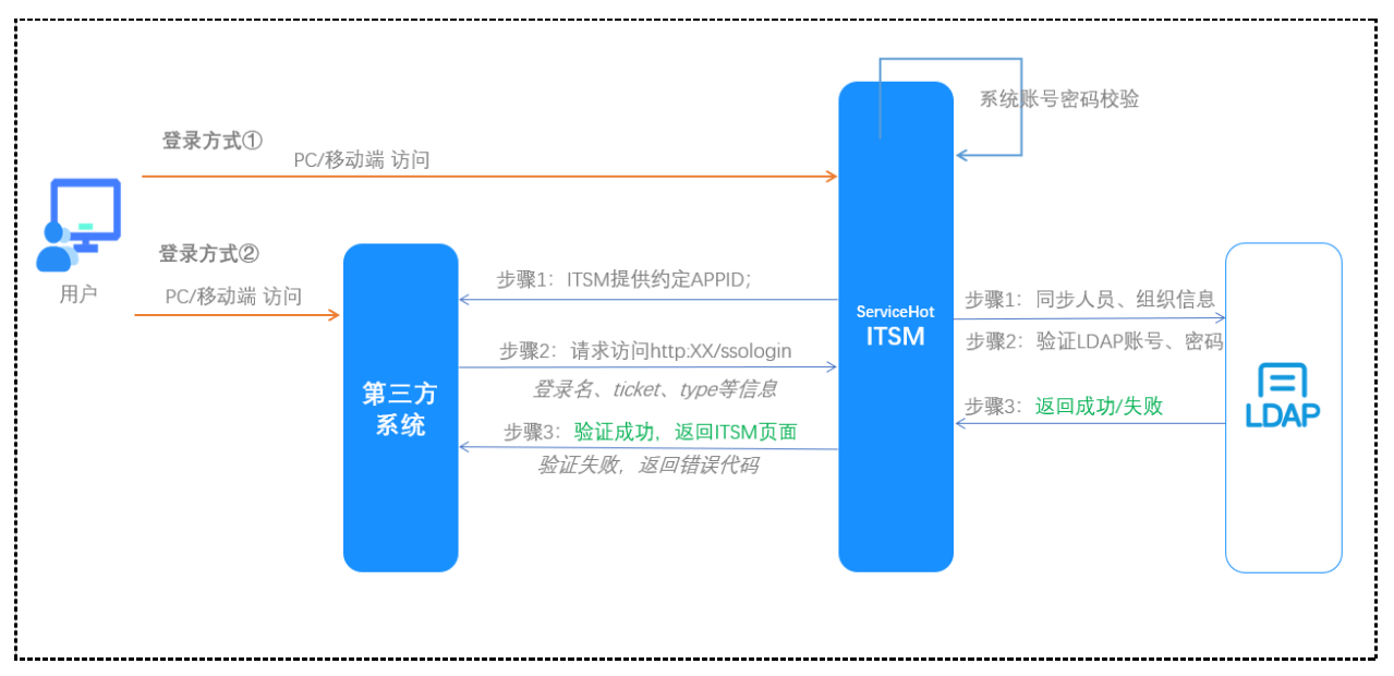 統(tǒng)一認(rèn)證 SSO