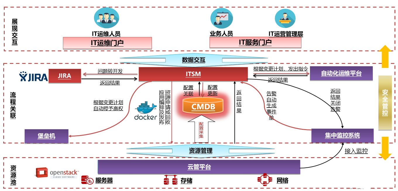 ITSM如何驅(qū)使IT管理從流程導向轉(zhuǎn)向服務價值