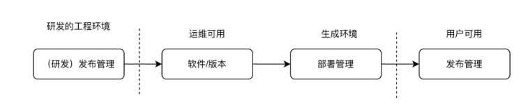 ITIL4中如何落地發布管理和部署管理？