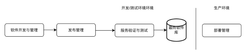 工單系統(tǒng)作為企業(yè)IT服務管理的重要工具，其業(yè)務流程通常包含以...